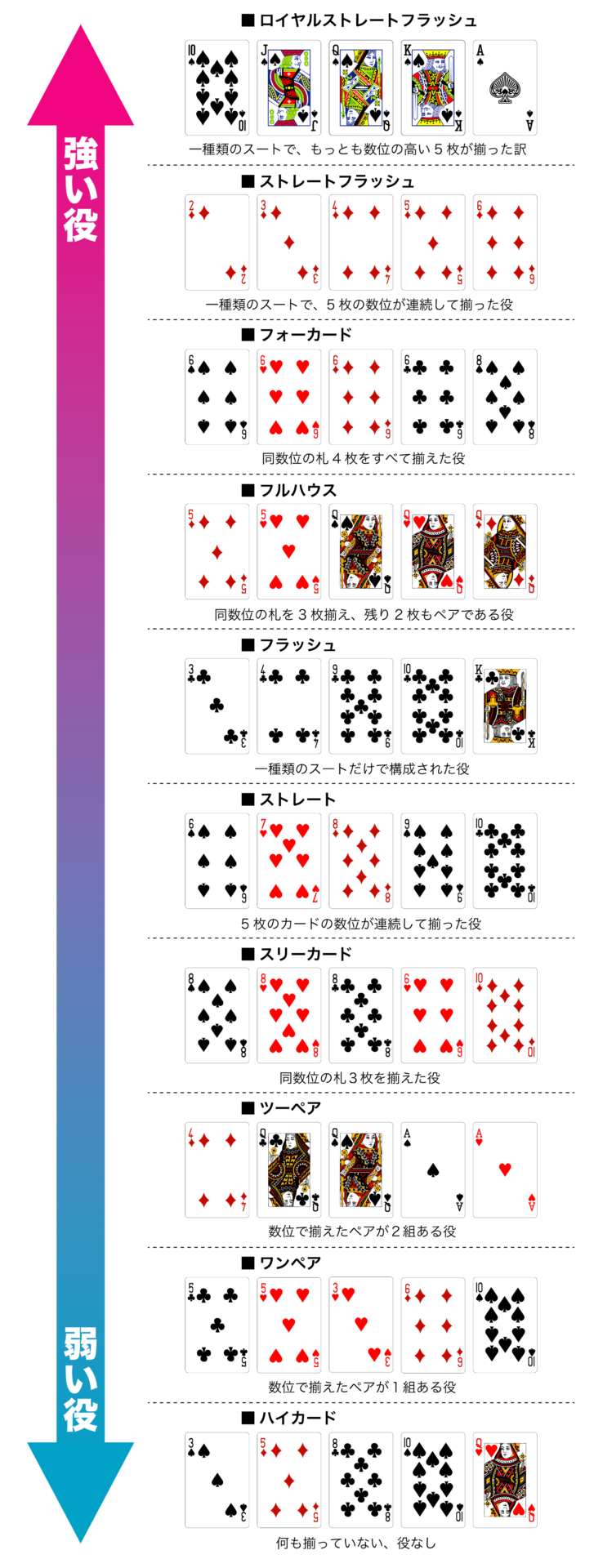 初心者におすすめ ポーカーのルールと遊び方を簡単解説 Poker Lab ポーカーラボ オンラインポ カーアプリ サイトの評判やランキングを紹介