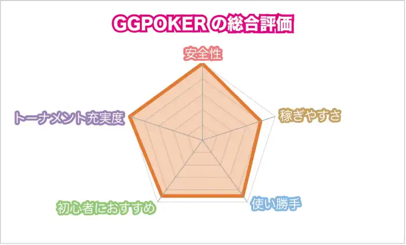 GGPoker(GGポーカー)　評価