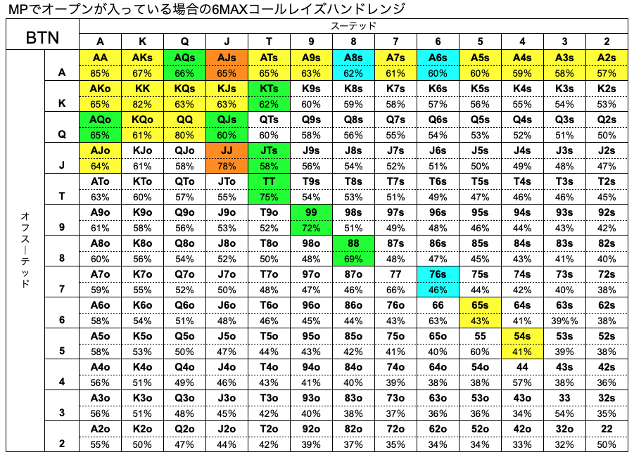 6max ポーカーのハンドレンジとは Snowieアプリを参考に一覧表で解説 Poker Lab ポーカーラボ オンラインポ カーアプリの評判やランキングを紹介