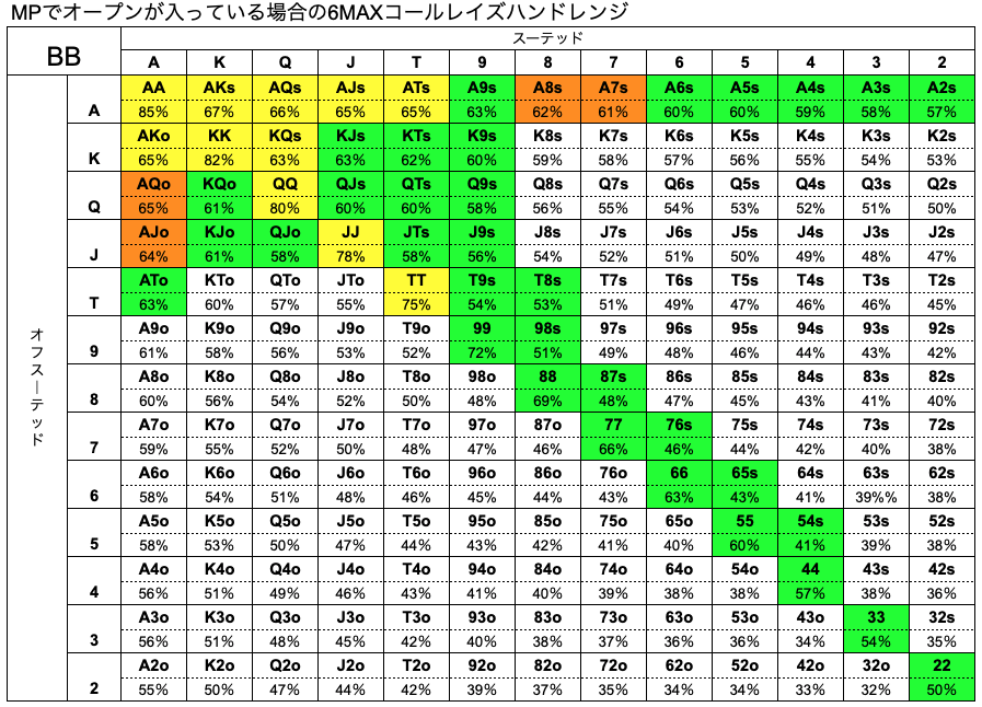 6max ポーカーのハンドレンジとは Snowieアプリを参考に一覧表で解説 Poker Lab ポーカーラボ オンラインポ カーアプリの評判やランキングを紹介