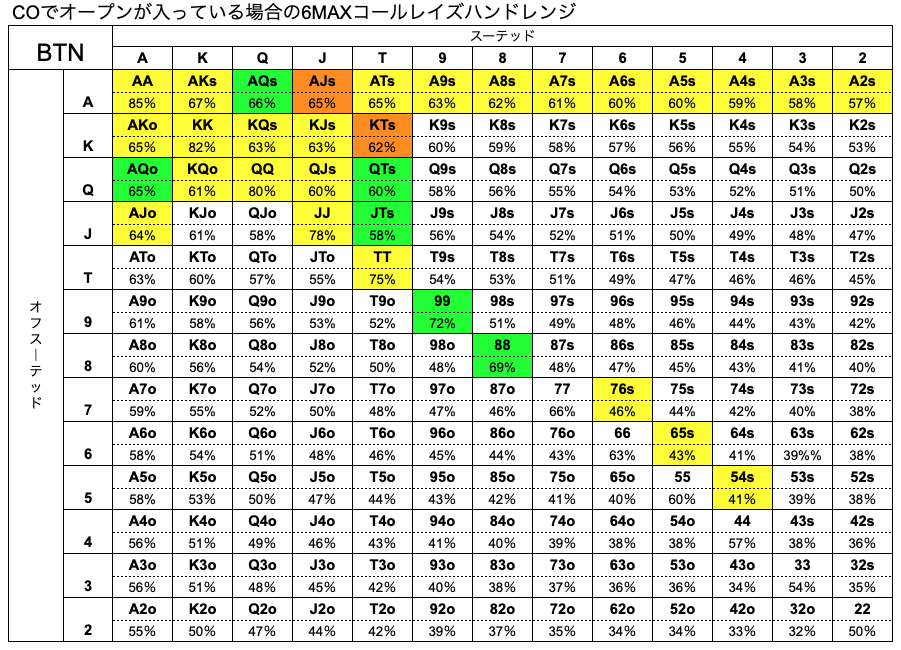 6max ポーカーのハンドレンジとは Snowieアプリを参考に一覧表で解説 Poker Lab ポーカーラボ