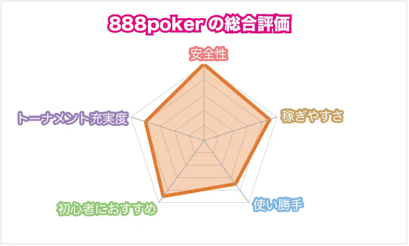 オンラインポーカー　888poker