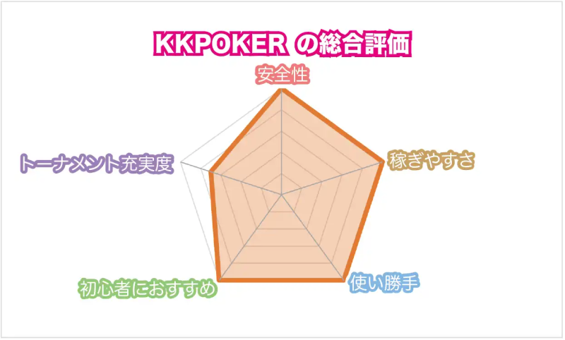 オンラインポーカー　KKpoker